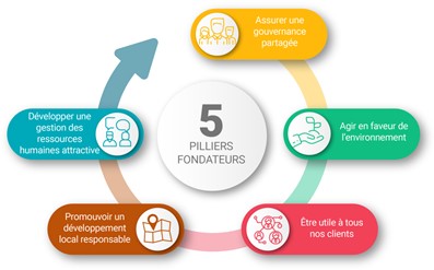 Les 5 piliers fondateurs de la RSE