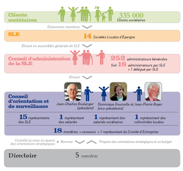 ELECTION DES ADMINISTRATEURS DE LA CEAPC 2