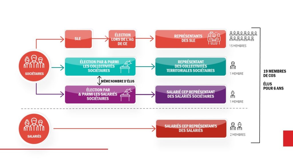 Composition du Comité d'Orientation et de surveillance de la Caisse d'Epargne Aquitaine Poitou-Charentes